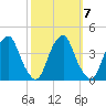 Coopers Creek bridge tide chart for Thursday, October 7, 2021