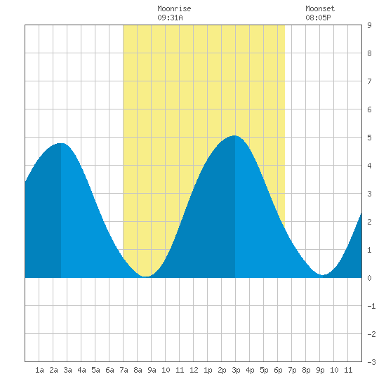 Coopers Creek bridge tide chart for Friday, October 8, 2021