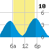 Coopers Creek bridge tide chart for Wednesday, November 10, 2021
