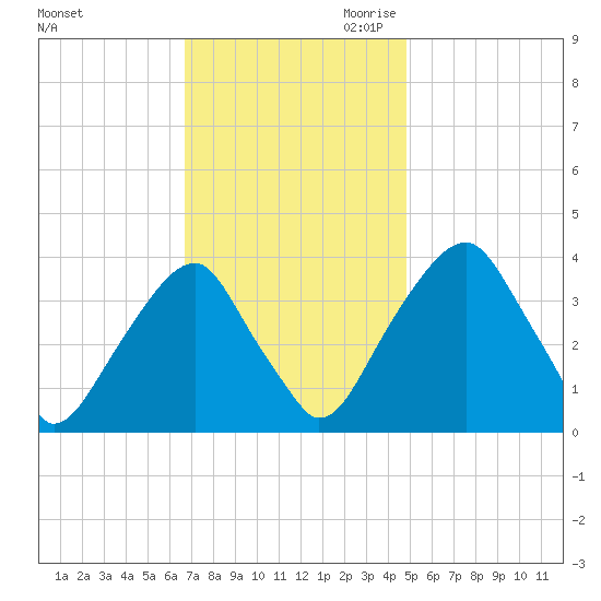 Coopers Creek bridge tide chart for Friday, November 12, 2021