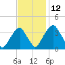 Coopers Creek bridge tide chart for Friday, November 12, 2021