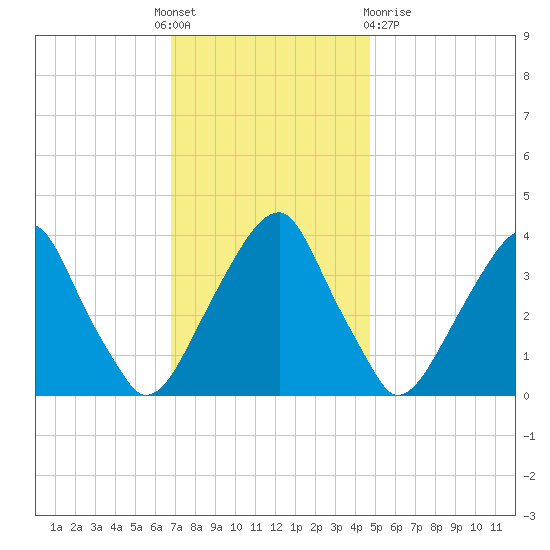 Coopers Creek bridge tide chart for Thursday, November 18, 2021