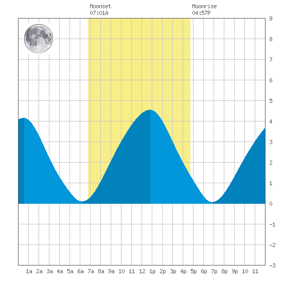 Coopers Creek bridge tide chart for Friday, November 19, 2021