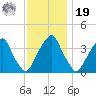 Coopers Creek bridge tide chart for Friday, November 19, 2021