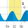 Coopers Creek bridge tide chart for Monday, November 1, 2021