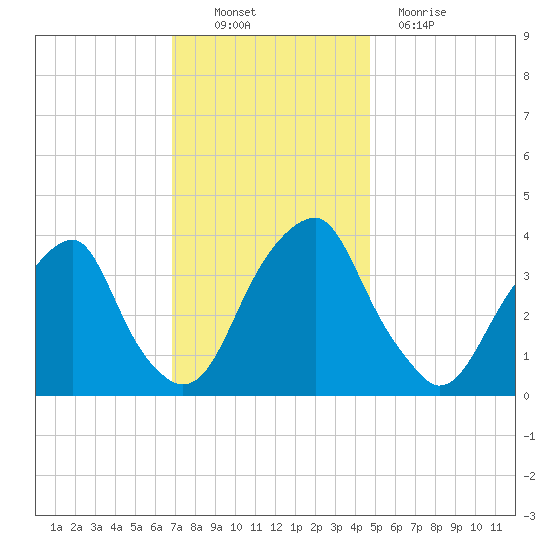 Coopers Creek bridge tide chart for Sunday, November 21, 2021