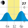 Coopers Creek bridge tide chart for Saturday, November 27, 2021