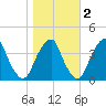 Coopers Creek bridge tide chart for Tuesday, November 2, 2021