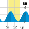 Coopers Creek bridge tide chart for Tuesday, November 30, 2021