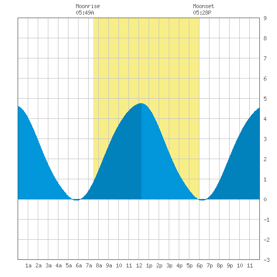 Coopers Creek bridge tide chart for Wednesday, November 3, 2021