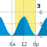 Coopers Creek bridge tide chart for Wednesday, November 3, 2021