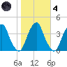 Coopers Creek bridge tide chart for Thursday, November 4, 2021