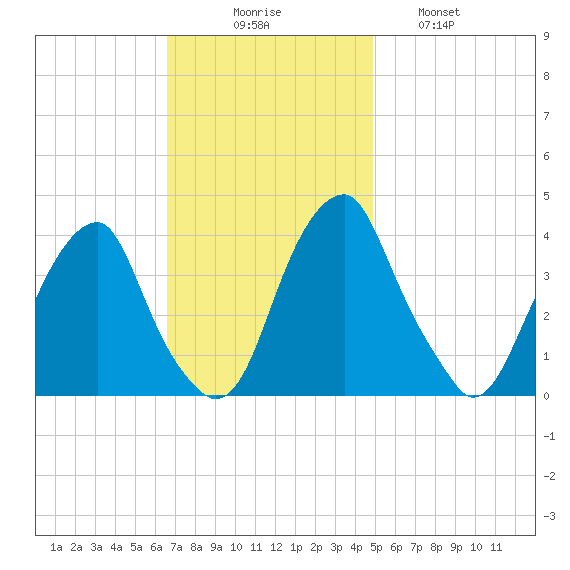 Coopers Creek bridge tide chart for Sunday, November 7, 2021