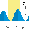 Coopers Creek bridge tide chart for Sunday, November 7, 2021