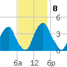 Coopers Creek bridge tide chart for Monday, November 8, 2021