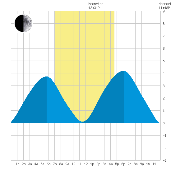 Coopers Creek bridge tide chart for Friday, December 10, 2021