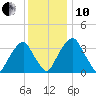 Coopers Creek bridge tide chart for Friday, December 10, 2021