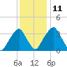 Coopers Creek bridge tide chart for Saturday, December 11, 2021