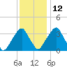 Coopers Creek bridge tide chart for Sunday, December 12, 2021