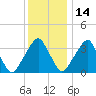 Coopers Creek bridge tide chart for Tuesday, December 14, 2021