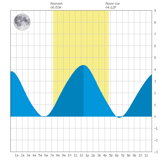 Coopers Creek bridge tide chart for Saturday, December 18, 2021