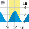 Coopers Creek bridge tide chart for Saturday, December 18, 2021