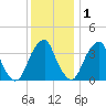 Coopers Creek bridge tide chart for Wednesday, December 1, 2021