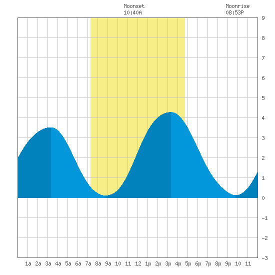 Coopers Creek bridge tide chart for Thursday, December 23, 2021