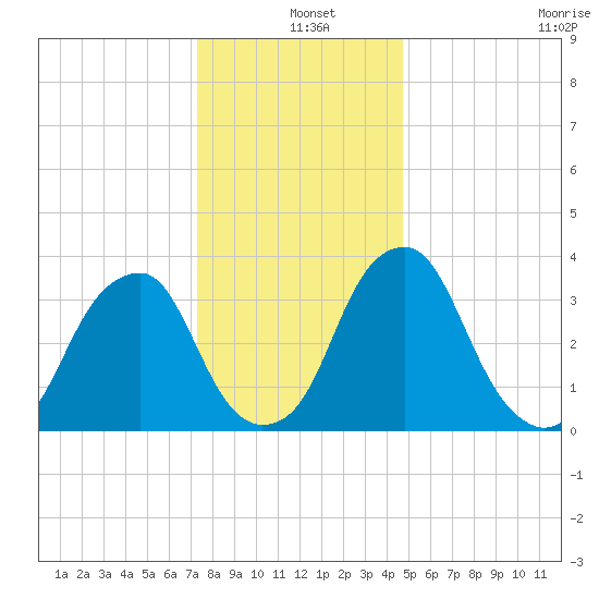 Coopers Creek bridge tide chart for Saturday, December 25, 2021