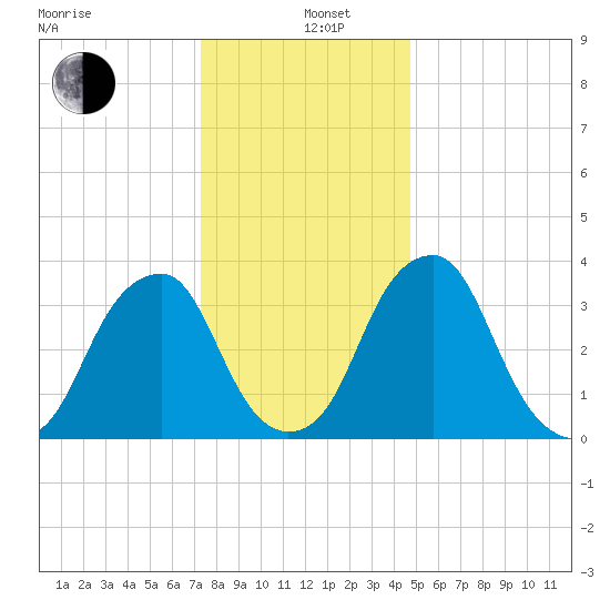 Coopers Creek bridge tide chart for Sunday, December 26, 2021