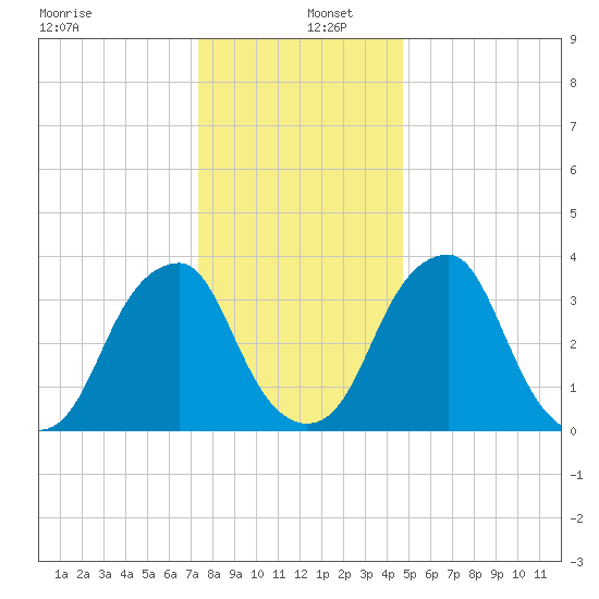 Coopers Creek bridge tide chart for Monday, December 27, 2021