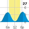 Coopers Creek bridge tide chart for Monday, December 27, 2021