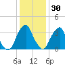 Coopers Creek bridge tide chart for Thursday, December 30, 2021