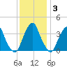 Coopers Creek bridge tide chart for Friday, December 3, 2021