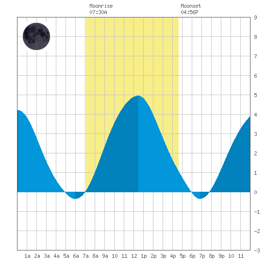 Coopers Creek bridge tide chart for Saturday, December 4, 2021