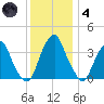 Coopers Creek bridge tide chart for Saturday, December 4, 2021