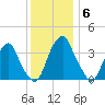 Coopers Creek bridge tide chart for Monday, December 6, 2021