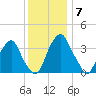 Coopers Creek bridge tide chart for Tuesday, December 7, 2021