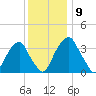 Coopers Creek bridge tide chart for Thursday, December 9, 2021