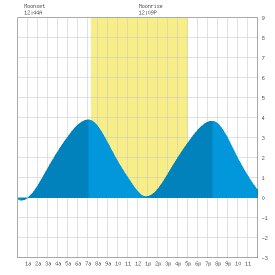 Coopers Creek bridge tide chart for Monday, January 10, 2022