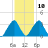 Coopers Creek bridge tide chart for Monday, January 10, 2022