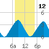 Coopers Creek bridge tide chart for Wednesday, January 12, 2022