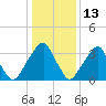 Coopers Creek bridge tide chart for Thursday, January 13, 2022
