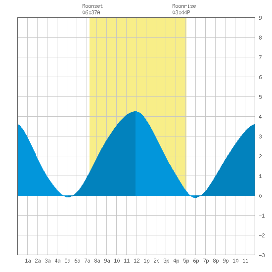 Coopers Creek bridge tide chart for Sunday, January 16, 2022