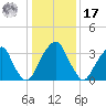 Coopers Creek bridge tide chart for Monday, January 17, 2022