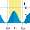 Coopers Creek bridge tide chart for Saturday, January 1, 2022