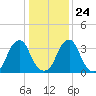 Coopers Creek bridge tide chart for Monday, January 24, 2022