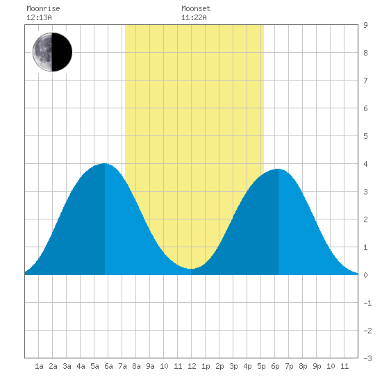 Coopers Creek bridge tide chart for Tuesday, January 25, 2022
