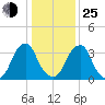 Coopers Creek bridge tide chart for Tuesday, January 25, 2022