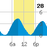 Coopers Creek bridge tide chart for Friday, January 28, 2022